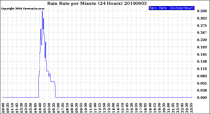 Milwaukee Weather Rain Rate<br>per Minute<br>(24 Hours)