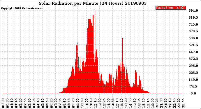 Milwaukee Weather Solar Radiation<br>per Minute<br>(24 Hours)