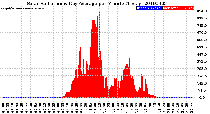 Milwaukee Weather Solar Radiation<br>& Day Average<br>per Minute<br>(Today)