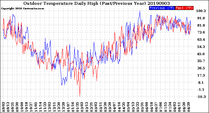 Milwaukee Weather Outdoor Temperature<br>Daily High<br>(Past/Previous Year)