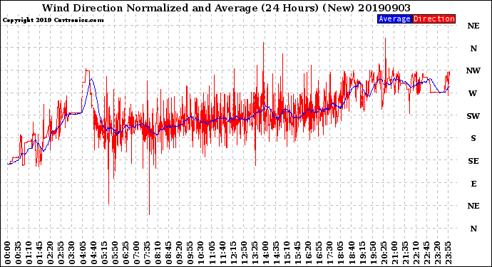 Milwaukee Weather Wind Direction<br>Normalized and Average<br>(24 Hours) (New)