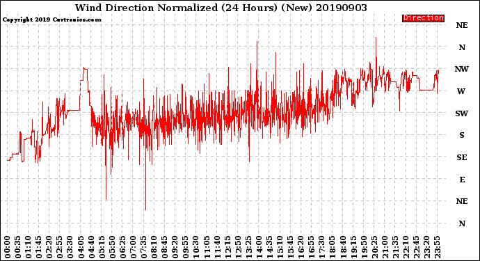 Milwaukee Weather Wind Direction<br>Normalized<br>(24 Hours) (New)