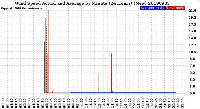 Milwaukee Weather Wind Speed<br>Actual and Average<br>by Minute<br>(24 Hours) (New)