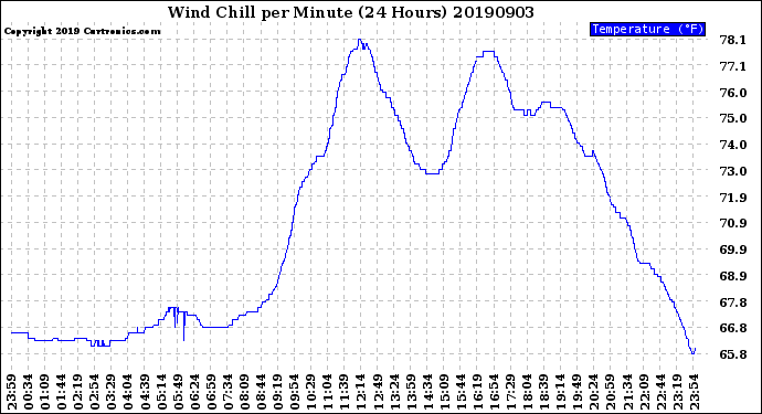 Milwaukee Weather Wind Chill<br>per Minute<br>(24 Hours)