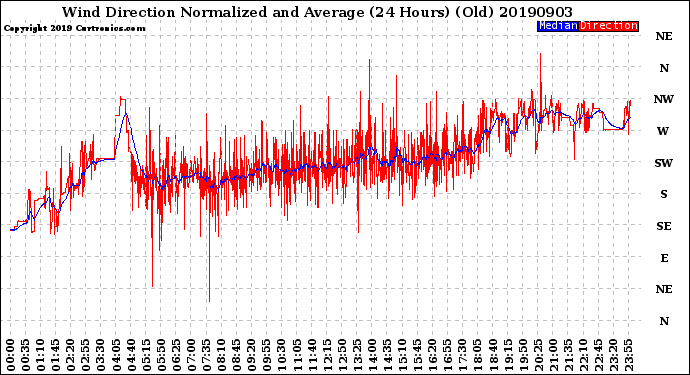 Milwaukee Weather Wind Direction<br>Normalized and Average<br>(24 Hours) (Old)