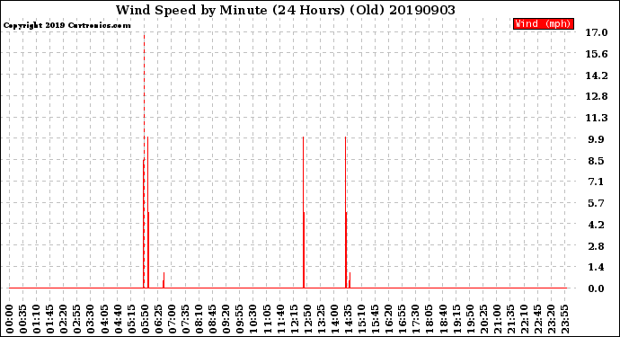 Milwaukee Weather Wind Speed<br>by Minute<br>(24 Hours) (Old)