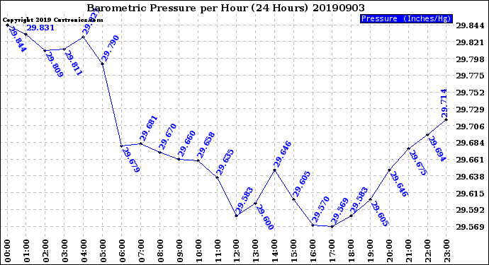 Milwaukee Weather Barometric Pressure<br>per Hour<br>(24 Hours)