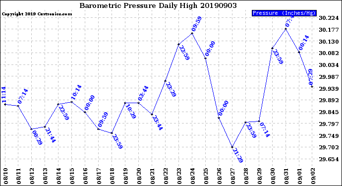 Milwaukee Weather Barometric Pressure<br>Daily High