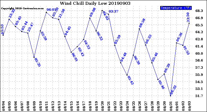 Milwaukee Weather Wind Chill<br>Daily Low