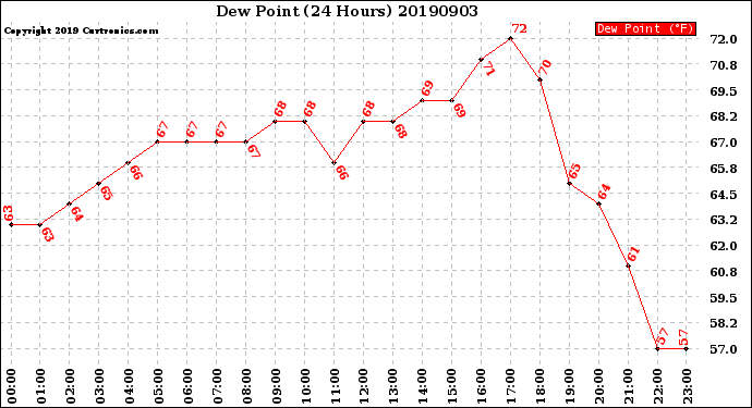 Milwaukee Weather Dew Point<br>(24 Hours)