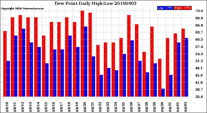 Milwaukee Weather Dew Point<br>Daily High/Low