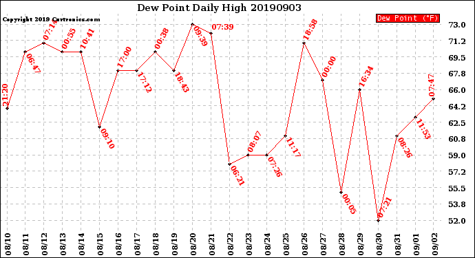 Milwaukee Weather Dew Point<br>Daily High