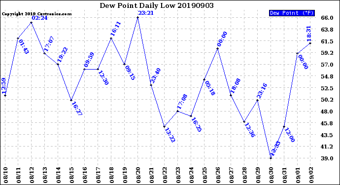 Milwaukee Weather Dew Point<br>Daily Low