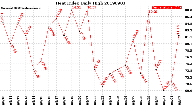 Milwaukee Weather Heat Index<br>Daily High