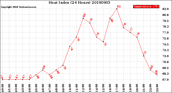 Milwaukee Weather Heat Index<br>(24 Hours)