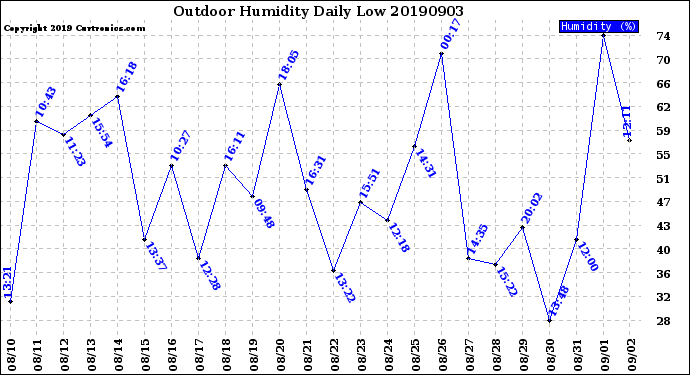 Milwaukee Weather Outdoor Humidity<br>Daily Low