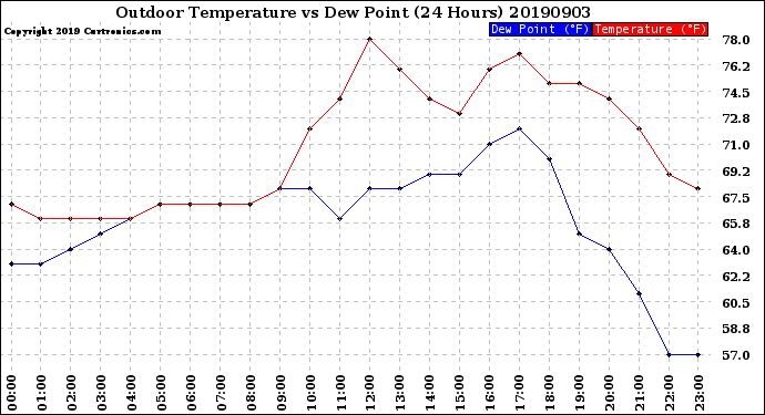 Milwaukee Weather Outdoor Temperature<br>vs Dew Point<br>(24 Hours)