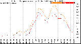 Milwaukee Weather Outdoor Temperature<br>vs Heat Index<br>(24 Hours)