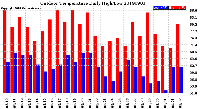 Milwaukee Weather Outdoor Temperature<br>Daily High/Low