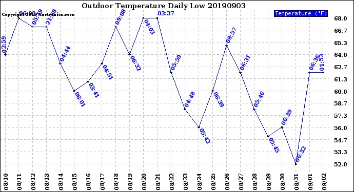 Milwaukee Weather Outdoor Temperature<br>Daily Low