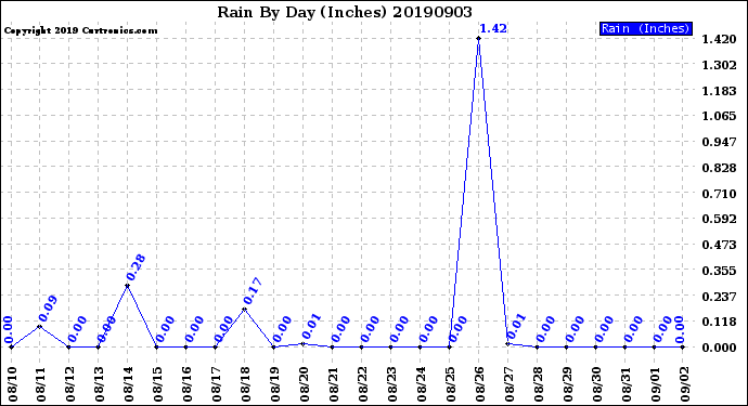 Milwaukee Weather Rain<br>By Day<br>(Inches)