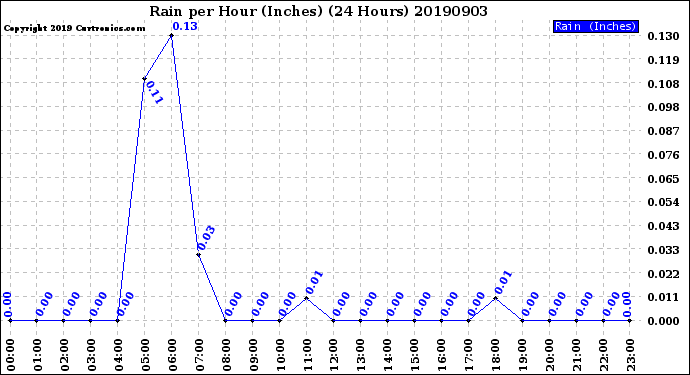 Milwaukee Weather Rain<br>per Hour<br>(Inches)<br>(24 Hours)