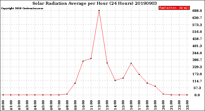 Milwaukee Weather Solar Radiation Average<br>per Hour<br>(24 Hours)