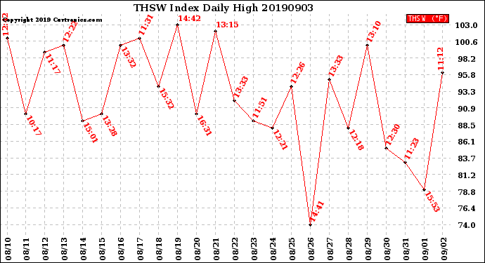 Milwaukee Weather THSW Index<br>Daily High