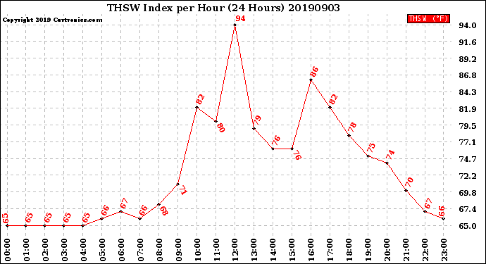 Milwaukee Weather THSW Index<br>per Hour<br>(24 Hours)