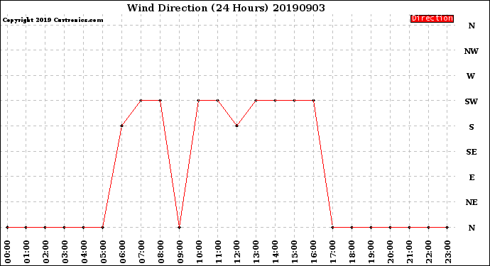 Milwaukee Weather Wind Direction<br>(24 Hours)