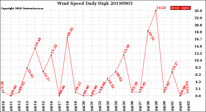 Milwaukee Weather Wind Speed<br>Daily High