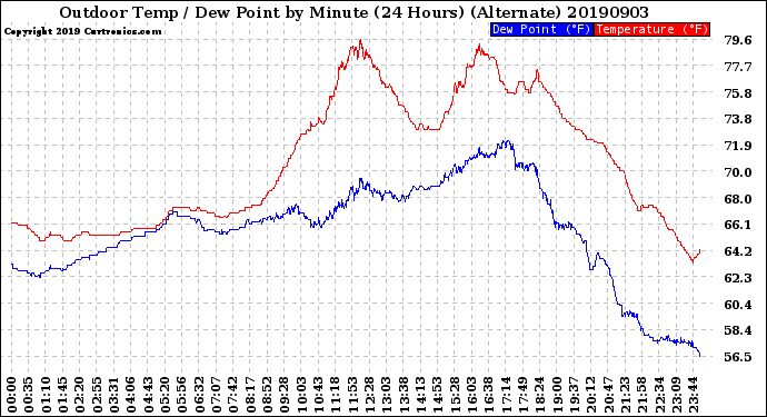 Milwaukee Weather Outdoor Temp / Dew Point<br>by Minute<br>(24 Hours) (Alternate)