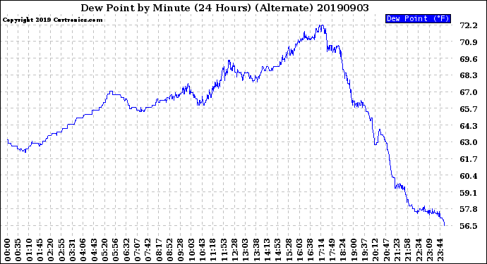 Milwaukee Weather Dew Point<br>by Minute<br>(24 Hours) (Alternate)