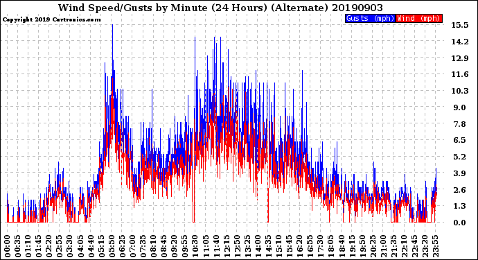 Milwaukee Weather Wind Speed/Gusts<br>by Minute<br>(24 Hours) (Alternate)