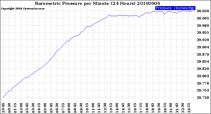 Milwaukee Weather Barometric Pressure<br>per Minute<br>(24 Hours)