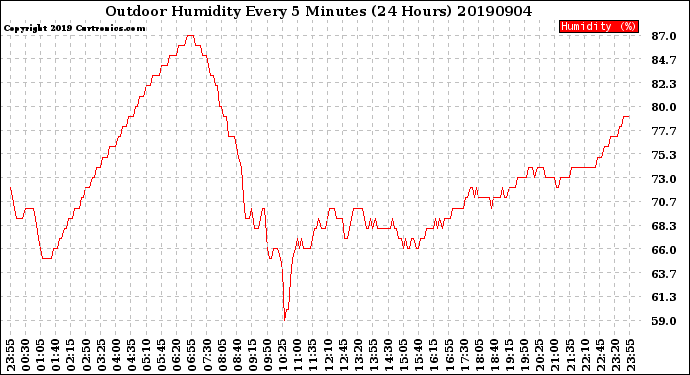 Milwaukee Weather Outdoor Humidity<br>Every 5 Minutes<br>(24 Hours)