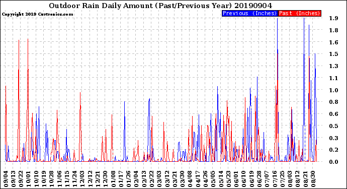 Milwaukee Weather Outdoor Rain<br>Daily Amount<br>(Past/Previous Year)