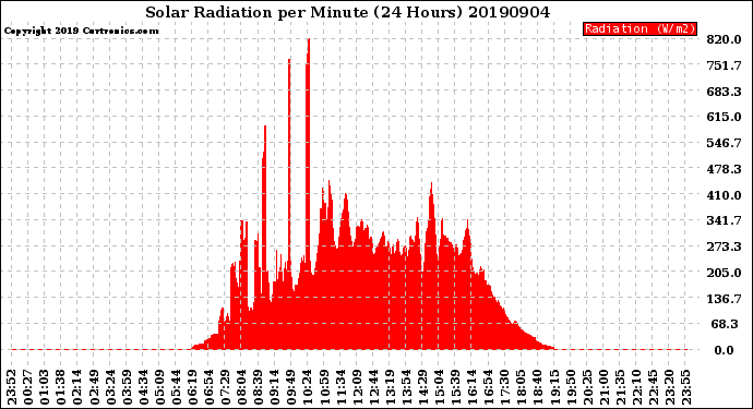 Milwaukee Weather Solar Radiation<br>per Minute<br>(24 Hours)