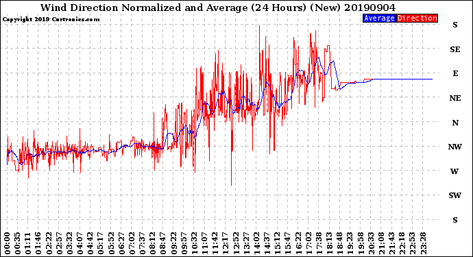 Milwaukee Weather Wind Direction<br>Normalized and Average<br>(24 Hours) (New)