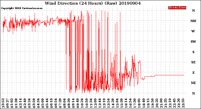 Milwaukee Weather Wind Direction<br>(24 Hours) (Raw)