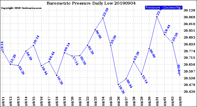 Milwaukee Weather Barometric Pressure<br>Daily Low