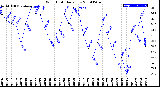 Milwaukee Weather Wind Chill<br>Daily Low