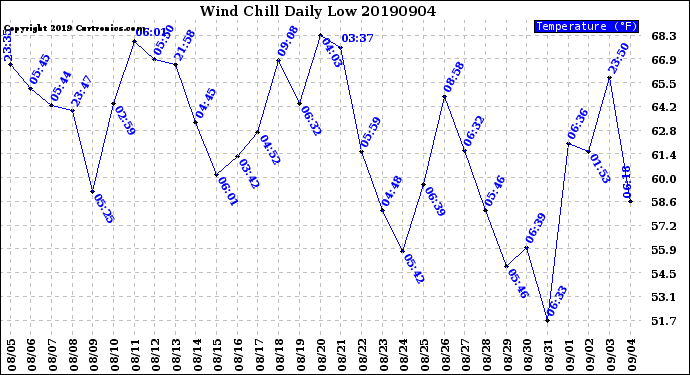 Milwaukee Weather Wind Chill<br>Daily Low