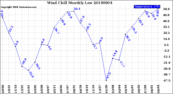 Milwaukee Weather Wind Chill<br>Monthly Low