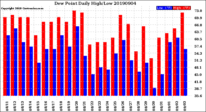 Milwaukee Weather Dew Point<br>Daily High/Low