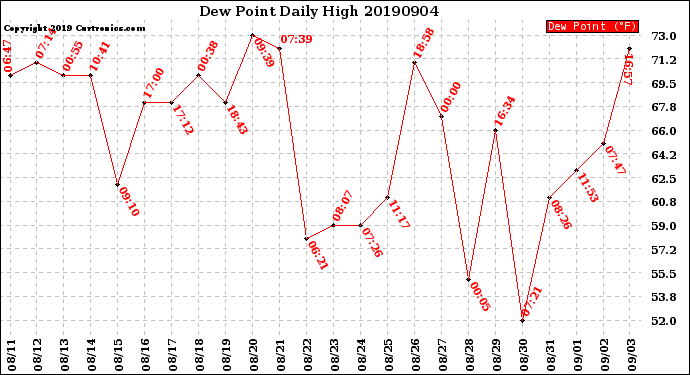 Milwaukee Weather Dew Point<br>Daily High