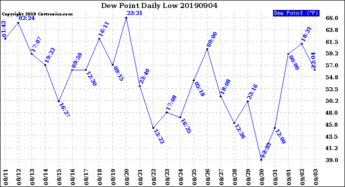 Milwaukee Weather Dew Point<br>Daily Low