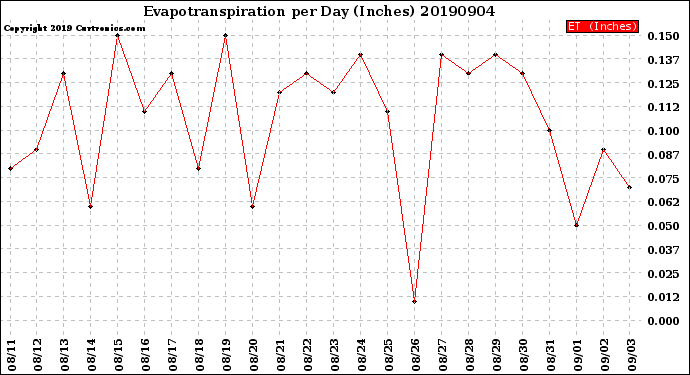 Milwaukee Weather Evapotranspiration<br>per Day (Inches)