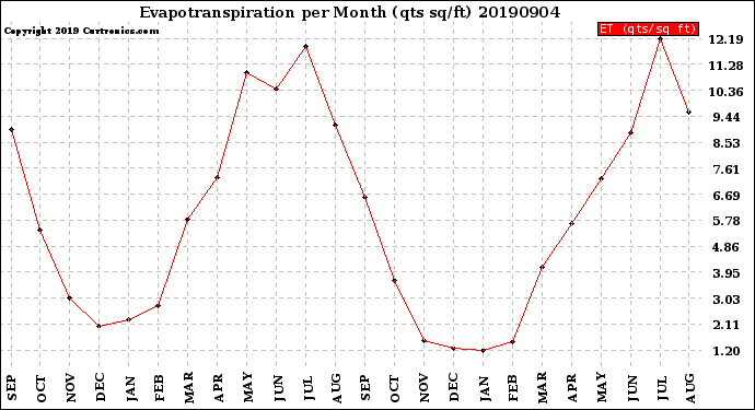 Milwaukee Weather Evapotranspiration<br>per Month (qts sq/ft)