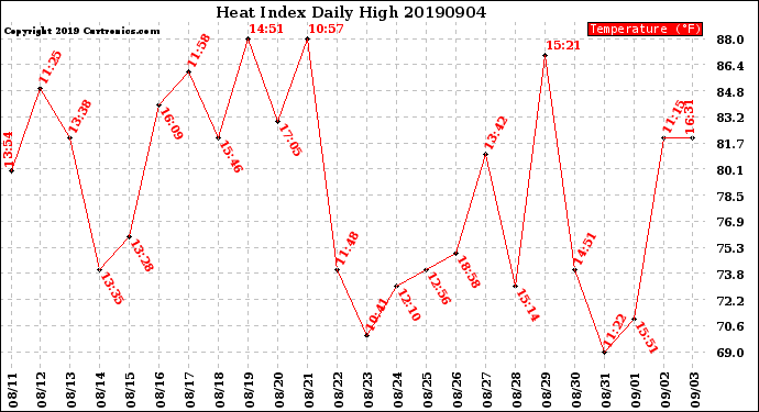 Milwaukee Weather Heat Index<br>Daily High